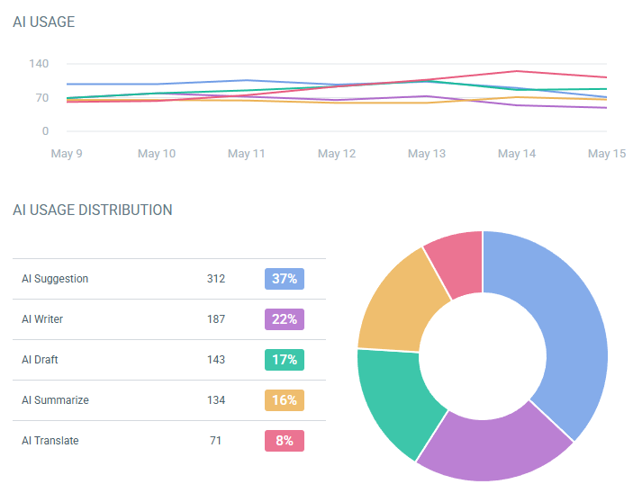 AI report showing performance metrics and resolution rates
