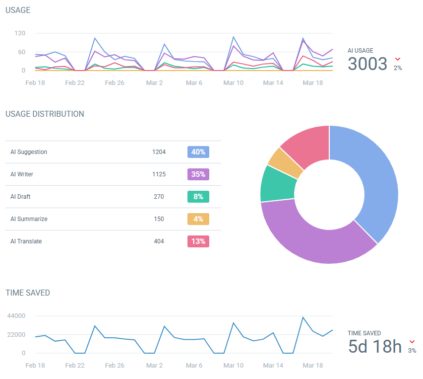 AI report showing productivity gains and time saved