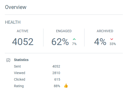 Newsletter metrics and subscriber ratings dashboard
